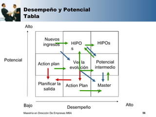 Desempeño y Potencial
            Tabla
             Alto

                            Nuevos
                           ingresos             HIPO        HIPOs
                                                s

Potencial                                                   Potencial
                       Action plan               Ver la
                                               evolución   intermedio


                       Planificar la        Action Plan     Master
                          salida                            y


            Bajo                                                        Alto
                                             Desempeño
            Maestría en Dirección De Empresas MBA                              56
 