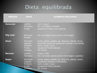 MENJAR GRUP ALIMENTS INCLOSOS
Esmorzar Làctics
Farinacis
Fruita
Llet o iogurt
Pa o torrades o cereals
Qualsevol fruita o suc natural
Mig matí Farinacis
Proteic
Pa o torrades (amb pernil o formatge)
Dinar Farinacis
Vegetal
Proteics
Fruita
Grasses
Arròs, pasta, patata, pa, llegums, pèsols, faves.
Amanida verda de qualsevol verdura o hortalissa
Carn o peix o ous.
Qualsevol fruita natural.
Oli d’oliva
Berenar Làctics
Farinacis
Iogurt o llet
Pa o torrades (amb pernil o formatge) o galetes
Sopar Farinacis
Vegetal
Proteics
Fruita
Grasses
Arròs, pasta, patata, pa, llegums, pèsols, faves.
Qualsevol verdura o hortalissa
Carn o peix o ous.
Qualsevol fruita natural.
Oli d’oliva
 