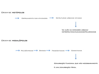 Criam-se metápoles 
Criam-se megalópoles 
Estruturas urbanas difusas 
Espraiamento das atividades 
Vai além da expansão urbana/ 
metropolitana/nucleadas/polarizadas 
Policêntricas 
Densas 
Fragmentadas 
Conurbação Funcional que não necessariamente 
é uma conurbação física. 
Conectadas  