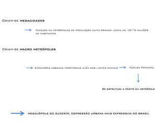 Criam-se megacidades 
Criam-se macro metrópoles 
Cidades ou metrópoles de população muito grande, acima de 10/15 milhões de habitantes 
Expansões urbanas territoriais além dos limites oficiais 
Se estrutura a partir da metrópole 
Núcleo Principal 
MEGALÓPOLE DO SUDESTE, ESPRESSÃO URBANA MAIS EXPRESSIVA DO BRASIL  
