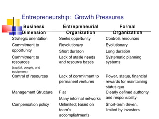 Entrepreneurship: Growth Pressures
Business
Dimension
Entrepreneurial
Organization
Formal
Organization
Strategic orientation Seeks opportunity Controls resources
Commitment to
opportunity
Revolutionary
Short duration
Evolutionary
Long duration
Commitment to
resources
(capital, people, and
equipment)
Lack of stable needs
and resource bases
Systematic planning
systems
Control of resources Lack of commitment to
permanent ventures
Power, status, financial
rewards for maintaining
status quo
Management Structure Flat
Many informal networks
Clearly defined authority
and responsibility
Compensation policy Unlimited; based on
team’s
accomplishments
Short-term driven;
limited by investors
 