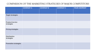COMPANY A COMPANY B COMPANY C YOUR COMPANY
Target strategies
Product/service
strategies
Pricing strategies
Distribution
strategies
Promotion strategies
COMPARISON OF THE MARKETING STRATEGIES OF MAJOR COMPETITORS
 