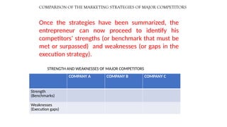 COMPARISON OF THE MARKETING STRATEGIES OF MAJOR COMPETITORS
COMPANY A COMPANY B COMPANY C
Strength
(Benchmarks)
Weaknesses
(Execution gaps)
STRENGTH AND WEAKNESSES OF MAJOR COMPETITORS
Once the strategies have been summarized, the
entrepreneur can now proceed to identify his
competitors’ strengths (or benchmark that must be
met or surpassed) and weaknesses (or gaps in the
execution strategy).
 