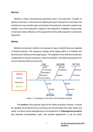 ENTREP12_Q2_M6_4M_S OF PRODUCTION AND BUSINESS MODEL.pdf