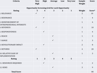 Criteria Very
High
High Average Low Very Low Sample
Weight
Score
Opportunity Screening Grid for each Opportunity
Rating 5 4 3 2 1 Weight Score*
1. RELEVANCE  2 10
2. RESONANCE  1 4
3. REINFORCEMENT OF
ENTREPRENEURIAL INTERESTS
 1 4
4. REVENEUS  2 10
5. RESPONSIVENESS  1 4
6. REACH  1 3
7. RANGE  1 3
8. REVOLUTIONARY IMPACT  2 8
9. RETURNS  4 20
10. RELATIVE EASE OF
IMPLEMENTATION
 1 3
Rating 1 2 3 4 5
11. RESOURCES REQUIRED  1 2
12. RISKS  3 9
Total Score 80
 