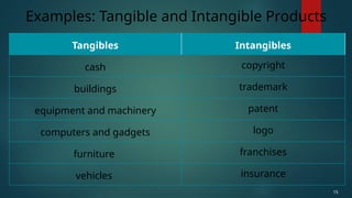 Example For Tangible Computing ENTREP 4TH LESSON 1 PRODUCT,importance and definition | PPTX