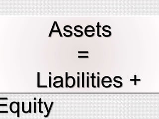 Assets
=
Liabilities +
Equity
 