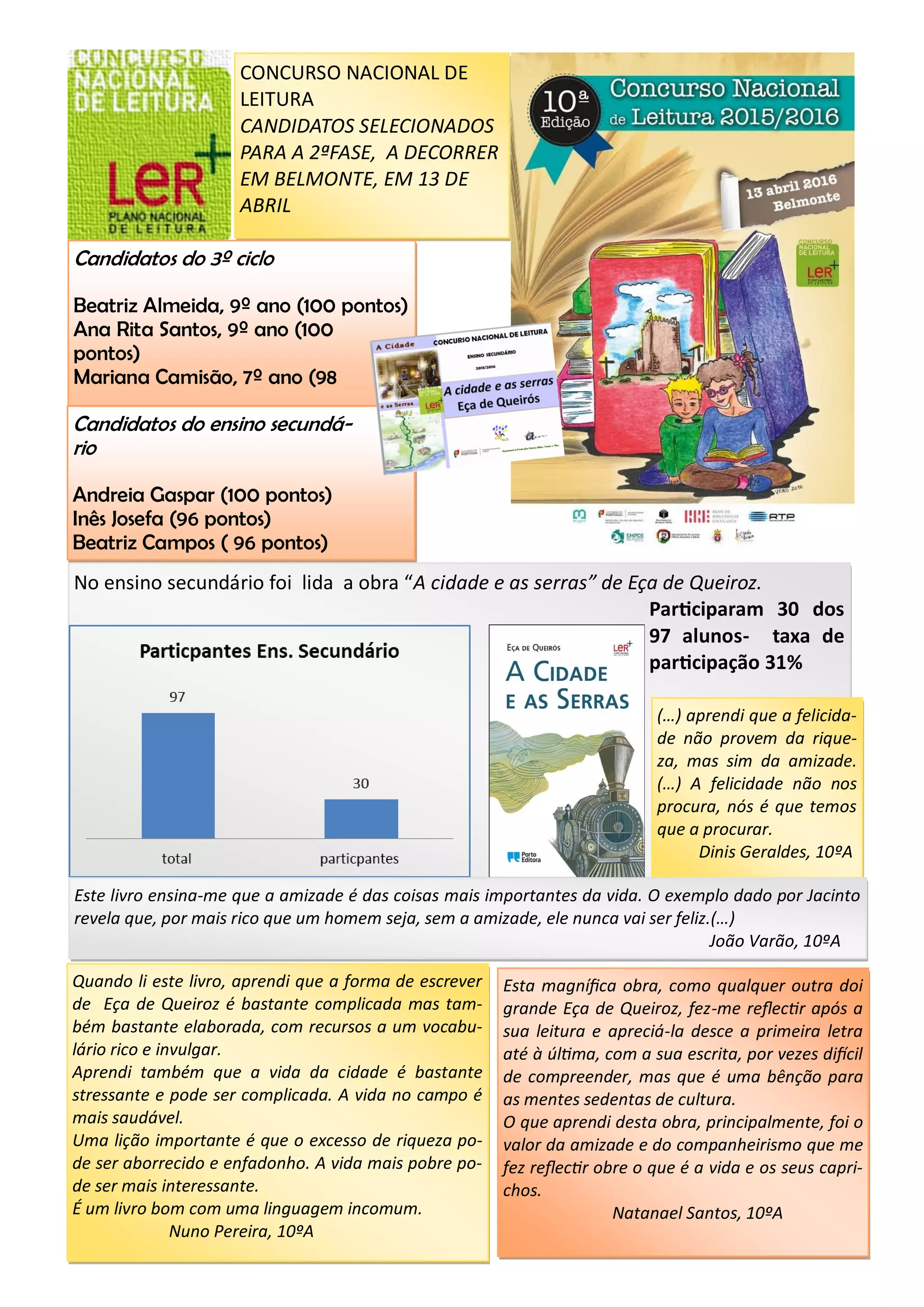 CONCURSO NACIONAL DE
LEITURA
CANDIDATOS SELECIONADOS
PARA A 2ªFASE, A DECORRER
EM BELMONTE, EM 13 DE
ABRIL
Candidatos do 3º ciclo
Beatriz Almeida, 9º ano (100 pontos)
Ana Rita Santos, 9º ano (100
pontos)
Mariana Camisão, 7º ano (98
Candidatos do ensino secundá-
rio
Andreia Gaspar (100 pontos)
Inês Josefa (96 pontos)
Beatriz Campos ( 96 pontos)
No ensino secundário foi lida a obra “A cidade e as serras” de Eça de Queiroz.
Participaram 30 dos
97 alunos- taxa de
participação 31%
Quando li este livro, aprendi que a forma de escrever
de Eça de Queiroz é bastante complicada mas tam-
bém bastante elaborada, com recursos a um vocabu-
lário rico e invulgar.
Aprendi também que a vida da cidade é bastante
stressante e pode ser complicada. A vida no campo é
mais saudável.
Uma lição importante é que o excesso de riqueza po-
de ser aborrecido e enfadonho. A vida mais pobre po-
de ser mais interessante.
É um livro bom com uma linguagem incomum.
Nuno Pereira, 10ºA
Esta magnífica obra, como qualquer outra doi
grande Eça de Queiroz, fez-me reflectir após a
sua leitura e apreciá-la desce a primeira letra
até à última, com a sua escrita, por vezes difícil
de compreender, mas que é uma bênção para
as mentes sedentas de cultura.
O que aprendi desta obra, principalmente, foi o
valor da amizade e do companheirismo que me
fez reflectir obre o que é a vida e os seus capri-
chos.
Natanael Santos, 10ºA
(…) aprendi que a felicida-
de não provem da rique-
za, mas sim da amizade.
(…) A felicidade não nos
procura, nós é que temos
que a procurar.
Dinis Geraldes, 10ºA
Este livro ensina-me que a amizade é das coisas mais importantes da vida. O exemplo dado por Jacinto
revela que, por mais rico que um homem seja, sem a amizade, ele nunca vai ser feliz.(…)
João Varão, 10ºA
 