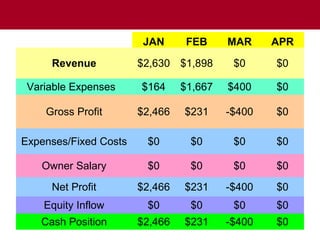   JAN FEB MAR APR
Revenue $2,630 $1,898 $0 $0
Variable Expenses   $164 $1,667 $400 $0
Gross Profit $2,466 $231 -$400 $0
Expenses/Fixed Costs $0 $0 $0 $0
Owner Salary $0 $0 $0 $0
Net Profit $2,466 $231 -$400 $0
Equity Inflow $0 $0 $0 $0
Cash Position $2,466 $231 -$400 $0
 