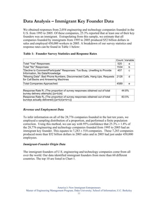 Data Analysis – Immigrant Key Founder Data
We obtained responses from 2,054 engineering and technology companies founded in the
U.S. from 1995 to 2005. Of these companies, 25.3% reported that at least one of their key
founders was an immigrant. Extrapolating from this sample, we estimate that all
companies founded by immigrants from 1995 to 2005 produced $52 billion dollars in
sales and employed 450,000 workers in 2005. A breakdown of our survey statistics and
response rates can be found in Table 1 below:

Table 1: Founder Survey Statistics and Response Rates

                                                                                  Count Variable
Total "Yes" Responses:                                                             520     a
Total "No" Responses:                                                             1534     b
"Decline to Comment/Participate" Responses: Too Busy, Unwilling to Provide         407     c
Information, No Data/Knowledge
"Missing Data": Bad Phone Numbers, Disconnected Calls, Hang Ups, Requests          2128       d
for Call Backs and Answering Machines
Total Companies Approached:                                                        4589       e

Response Rate R1 (The proportion of survey responses obtained out of total             44.8%
survey delivery attempts) [(a+b)/e]
Response Rate R2 (The proportion of survey responses obtained out of total             83.5%
surveys actually delivered) [(a+b)/(a+b+c)]


Revenue and Employment Data

To infer information on all of the 28,776 companies founded in the last ten years, we
employed a sampling distribution of a proportion, and performed a finite population
correction. Using this method, we can say with 95% confidence that 25.3% ± 1.8% of
the 28,776 engineering and technology companies founded from 1995 to 2005 had an
immigrant key founder. This equates to 7,283 ± 518 companies. These 7,283 companies
produced more than $52 billion dollars in 2005 sales and in 2005 had just under 450,000
employees.

Immigrant-Founder Origin Data

The immigrant founders of U.S. engineering and technology companies come from all
over the world. Our data identified immigrant founders from more than 60 different
countries. The top 10 are listed in Chart 1.




                             America’s New Immigrant Entrepreneurs
  Master of Engineering Management Program, Duke University; School of Information, U.C. Berkeley
                                              11
 