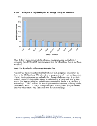 Chart 1: Birthplace of Engineering and Technology Immigrant Founders

                           30%


                           25%
  Percentage of Founders




                           20%


                           15%


                           10%


                           5%


                           0%




                                                                                y
                                                  na



                                                          an




                                                                                                          a
                                                                                        a
                                      a




                                                                    n
                                          K




                                                                                                 l




                                                                                                               n
                                                                                               e
                                                                            an




                                                                                                         ad
                                  di




                                                                pa




                                                                                     re




                                                                                                              Ira
                                          U




                                                                                            ra
                                                         w
                                              hi
                                 In




                                                                                    Ko
                                                                            m




                                                                                                     an
                                                               Ja




                                                                                            Is
                                                          i
                                              C


                                                       Ta




                                                                        er




                                                                                                     C
                                                                        G


                                                                Country of Origin



Chart 1 shows Indian immigrants have founded more engineering and technology
companies from 1995 to 2005 than immigrants from the U.K., China, Taiwan and Japan
combined.

State-Wise Distribution of Immigrant Founder Data

We analyzed the responses based on the location of each company’s headquarters as
listed in the D&B database. This allowed us to group responses by state and determine
whether immigrant engineering and technology founders had a propensity to gravitate
towards certain U.S. states when starting new companies. We were only able to report
results from 19 states where we had a high enough sampling density to be confident of
our findings. Table 2 indicates the percentage of companies founded by immigrants in
each of these states. The study’s average immigrant founding rate is also presented to
illustrate the extent of a state’s deviation from the national average.




                             America’s New Immigrant Entrepreneurs
  Master of Engineering Management Program, Duke University; School of Information, U.C. Berkeley
                                              12
 