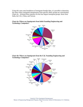 Using this same state breakdown of immigrant founder data, it is possible to determine
the states where immigrant entrepreneurs from specific ethnic groups are concentrated.
Charts 4a – 4d detail these statistics for the four largest immigrant groups: those from
India, the U.K., China, and Taiwan.


Chart 4a: Where are Immigrants from India Founding Engineering and
Technology Companies?
                                                         Other        Arizona
                                         W isconsin       7%            3%
                                             2%
                                     Virginia
                                       7%                                                  California
                                                                                             26%
                                 Texas
                                  5%

                      Pennsylvania
                          3%
                              Ohio
                              1%
                         New York
                           3%                                                                Florida
                                                                                               5%

                               New Jersey                                             Georgia
                                 14%                                                   4%

                                                                       Maryland                 Illinois
                                        New Hampshire
                                                      Michigan            4%                       4%
                                             2%
                                                        7%
                                                            Massachusetts
                                                                2%




Chart 4b: Where are Immigrants from the U.K. Founding Engineering and
Technology Companies?
                                                      Virginia      Washington
                                           Texas
                                                        3%             3%          Arizona
                                            5%
                                                                                     5%
                             Tennessee
                                3%
                                                                                   California
                         Rhode Island                                                13%
                             3%
                      Pennsylvania
                          3%
                               Ohio                                                           Colorado
                               5%                                                               5%

                     North Carolina
                          3%                                                                   Connecticut
                                                                                                  5%
                          New York
                            5%
                                                                                            Florida
                        New Jersey                                                            5%
                           3%
                             Missouri
                               3%
                                                                                 Georgia
                             Massachusetts                                        13%
                                 8%                              Illinois
                                                Louisiana           5%
                                                   3%




                             America’s New Immigrant Entrepreneurs
  Master of Engineering Management Program, Duke University; School of Information, U.C. Berkeley
                                              14
 