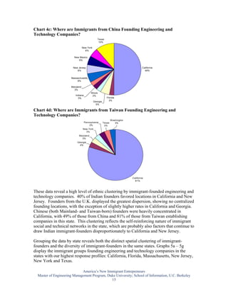 Chart 4c: Where are Immigrants from China Founding Engineering and
Technology Companies?
                                               Texas
                                                10%

                                 New York
                                   6%

                        New Mexico
                           6%


                        New Jersey                                                   California
                           6%                                                          49%


                      Massachusetts
                          6%

                      Maryland
                        3%
                                        Illinois
                         Indiana           3%
                           3%                            Florida
                                            Georgia        3%
                                              5%

Chart 4d: Where are Immigrants from Taiwan Founding Engineering and
Technology Companies?
                                                              W ashington
                                   Pennsylvania       Texas       3%
                                       3%              3%
                                 New York
                                   3%
                            Maryland
                              3%
                           Georgia
                            4%




                                                                            California
                                                                              81%



These data reveal a high level of ethnic clustering by immigrant-founded engineering and
technology companies. 40% of Indian founders favored locations in California and New
Jersey. Founders from the U.K. displayed the greatest dispersion, showing no centralized
founding locations, with the exception of slightly higher rates in California and Georgia.
Chinese (both Mainland- and Taiwan-born) founders were heavily concentrated in
California, with 49% of those from China and 81% of those from Taiwan establishing
companies in this state. This clustering reflects the self-reinforcing nature of immigrant
social and technical networks in the state, which are probably also factors that continue to
draw Indian immigrant-founders disproportionately to California and New Jersey.

Grouping the data by state reveals both the distinct spatial clustering of immigrant-
founders and the diversity of immigrant-founders in the same states. Graphs 5a – 5g
display the immigrant groups founding engineering and technology companies in the
states with our highest response profiles: California, Florida, Massachusetts, New Jersey,
New York and Texas.

                             America’s New Immigrant Entrepreneurs
  Master of Engineering Management Program, Duke University; School of Information, U.C. Berkeley
                                              15
 