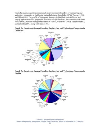 Graph 5a underscores the dominance of Asian immigrant-founders of engineering and
technology companies in California, particularly those from India (20%), Taiwan (13%),
and China (10%) The profile of immigrant founders in Florida is quite different, and
largely appears to reflect geographic proximity. Graph 5b shows the dominance of South
and Central American immigrant founders in Florida, with Cuba (10%), Venezuela (8%),
and Colombia (8%) along with India (18%.)

Graph 5a: Immigrant Groups Founding Engineering and Technology Companies in
California
                                                            Anonymous
                                                               4%             Australia
                                           Vietnam      Other                   2%
                                             2%          8%                          Canada          China
                                              UK                                       3%            10%
                                              3%
                                                                                                   Egypt
                                                                                                    1%
                                  Taiwan                                                           France
                                   13%                                                               2%
                                                                                                     Germany
                                                                                                       4%
                   Switzerland
                       1%
                  Poland
                    2%
         Philippines
             3%         Peru                                                               India
                        1%                                                                 20%
              Netherlands
                  1%       Mexico             Korea
                             1%                6%            Israel   Iran
                          Malaysia                            2%      6%
                            1%                      Japan
                                                     6%




Graph 5b: Immigrant Groups Founding Engineering and Technology Companies in
Florida
                                                    Venezuela                China
                                                       8%         Brazil      3%
                                                                   3%                Columbia
                                                UK
                                     Turkey                                             8%
                                                5%
                                      3%
                                 Spain
                                  5%                                                          Cuba
                                                                                              10%
                             Romania
                               3%
                             Portugal                                                            France
                               3%                                                                  3%
                            Nicaragua                                                            Germany
                               3%                                                                  5%
                           Netherlands                                                           Guatemala
                               3%                                                                   3%
                                  Mexico                                                        Hungary
                                   8%                                                             3%
                                         Malaysia
                                                                             India
                                           3%           Israel               18%
                                            Lebanon      3%
                                              3%




                             America’s New Immigrant Entrepreneurs
  Master of Engineering Management Program, Duke University; School of Information, U.C. Berkeley
                                              16
 