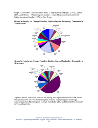 Graph 5c shows that Massachusetts is home to large numbers of Israeli- (17%), German-
(10%), and British- (10%) immigrant founders. Graph 5d reveals the dominance of
Indian-immigrant founders (47%) in New Jersey.

Graph 5c: Immigrant Groups Founding Engineering and Technology Companies in
Massachusetts
                                                                       Anonymous
                                                     UK                   6%
                                                    10%                        Canada
                             South Africa
                                 4%                                              4%
                               Russia                                                     China
                                4%                                                         7%
                          Romania                                                           Dominican Republic
                            4%                                                                     4%
                          Norway
                           4%
                            Korea                                                            Germany
                             4%                                                                10%

                             Japan
                              4%
                                    Italy
                                     4%
                                                                                    India
                                                                                    10%
                                                   Israel               Ireland
                                                    17%                   4%




Graph 5d: Immigrant Groups Founding Engineering and Technology Companies in
New Jersey
                                               Turkey
                                                3%               Anonymous
                                                                    3%
                      Philippines                           UK
                                               Portugal                China
                          3%                                3%
                                                 3%                     4%        France
                        New Zealand
                                                                                    4%
                    Malaysia 3%
                      3%                                                              Greece
                                                                                       3%
                                Korea
                                 7%


                              Japan
                               4%


                                Israel
                                 7%

                                     Ireland
                                       3%                                         India
                                                                                  47%



Japanese, Indian, and Israeli founders are equally well-represented in New York, where
they each account for 14% of the immigrant-founded engineering and technology
companies (Graph 5e) Immigrant-founders from India (25%) and China (14%) dominate
in Texas (Graph 5f).




                             America’s New Immigrant Entrepreneurs
  Master of Engineering Management Program, Duke University; School of Information, U.C. Berkeley
                                              17
 
