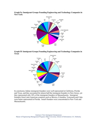 Graph 5e: Immigrant Groups Founding Engineering and Technology Companies in
New York
                                                            Anonymous
                                                               3%
                                                       UK           Armenia          Australia
                                      Taiwan           7%             3%               3%
                                       3%                                       Canada
                                                                                  3%
                              Russia
                               7%                                                   China
                        Netherlands                                                  7%
                            3%
                                                                                          Czech Republic
                                                                                               3%
                                                                                           Egypt
                            Japan                                                           3%
                             14%                                                          France
                                                                                            3%
                                                                                         Germany
                                                                                           3%
                                      Italy
                                       3%
                                                                            India
                                                  Israel                    14%
                                                   14%




Graph 5f: Immigrant Groups Founding Engineering and Technology Companies in
Texas
                                                                  Anonymous
                                                                     4%
                                    Trinidad                             Austria
                                                       UK
                                       4%                                 4%
                                                       7%
                                  Taiwan                                        Canada
                                   4%                                             4%
                       South Africa
                           4%                                                        China
                        Pakistan                                                     14%
                          4%
                    New Zealand
                        4%
                                                                                            Finland
                           Mexico                                                             4%
                            7%                                                            France
                                                                                            4%
                             Japan
                              4%
                                    Italy
                                     4%
                                         Israel                         India
                                          4%                            25%




In conclusion, Indian immigrant-founders were well represented in California, Florida
and Texas, and they accounted for almost half the immigrant founders in New Jersey, yet
they represented only 10% of the immigrant founders in Massachusetts. Immigrant
founders from Latin American countries such as Mexico, Columbia, Venezuela and Cuba
were better represented in Florida. Israeli founders were concentrated in New York and
Massachusetts.




                             America’s New Immigrant Entrepreneurs
  Master of Engineering Management Program, Duke University; School of Information, U.C. Berkeley
                                              18
 