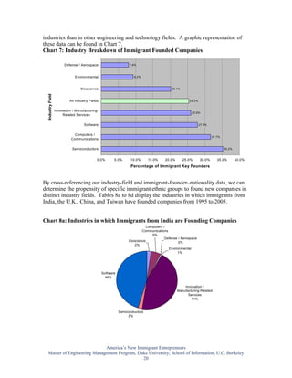 industries than in other engineering and technology fields. A graphic representation of
these data can be found in Chart 7.
Chart 7: Industry Breakdown of Immigrant Founded Companies

                         Defense / Aerospace                       7.9%



                               Environmental                         9.2%



                                   Bioscience                                              20.1%
  Industry Field




                            All Industry Fields                                                       25.3%


                   Innovation / Manufacturing-
                                                                                                       25.9%
                        Related Services

                                     Software                                                                 27.9%


                               Computers /
                                                                                                                      31.7%
                             Communications

                              Semiconductors                                                                                  35.2%


                                              0.0%       5.0%      10.0%      15.0%    20.0%       25.0%      30.0%      35.0%        40.0%
                                                                   Percentage of Immigrant Key Founders



By cross-referencing our industry-field and immigrant-founder–nationality data, we can
determine the propensity of specific immigrant ethnic groups to found new companies in
distinct industry fields. Tables 8a to 8d display the industries in which immigrants from
India, the U.K., China, and Taiwan have founded companies from 1995 to 2005.


Chart 8a: Industries in which Immigrants from India are Founding Companies
                                                                             Computers /
                                                                          Communications
                                                                                5%
                                                                                        Defense / Aerospace
                                                                  Bioscience                    0%
                                                                      2%
                                                                                          Environmental
                                                                                               1%




                                                  Software
                                                    46%

                                                                                                   Innovation /
                                                                                               Manufacturing-Related
                                                                                                     Services
                                                                                                       44%


                                                             Semiconductors
                                                                  2%




                             America’s New Immigrant Entrepreneurs
  Master of Engineering Management Program, Duke University; School of Information, U.C. Berkeley
                                              20
 