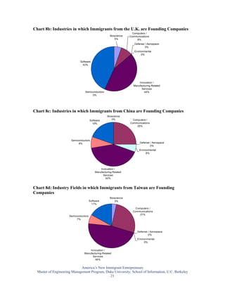 Chart 8b: Industries in which Immigrants from the U.K. are Founding Companies
                                                                      Computers /
                                                       Bioscience   Communications
                                                          5%             8%
                                                                       Defense / Aerospace
                                                                               0%
                                                                       Environmental
                                                                            0%

                              Software
                                43%




                                                                          Innovation /
                                                                      Manufacturing-Related
                                                                            Services
                                 Semiconductors                               44%
                                      0%




Chart 8c: Industries in which Immigrants from China are Founding Companies
                                                    Bioscience
                                       Software         0%            Computers /
                                         19%                        Communications
                                                                         25%




                       Semiconductors
                            8%                                             Defense / Aerospace
                                                                                   0%
                                                                           Environmental
                                                                                6%




                                               Innovation /
                                           Manufacturing-Related
                                                 Services
                                                   42%


Chart 8d: Industry Fields in which Immigrants from Taiwan are Founding
Companies
                                                       Bioscience
                                       Software            3%
                                         17%
                                                                        Computers /
                                                                      Communications
                                                                           27%
                      Semiconductors
                           7%



                                                                         Defense / Aerospace
                                                                                 0%
                                                                         Environmental
                                                                              0%


                                     Innovation /
                                 Manufacturing-Related
                                       Services
                                         46%


                             America’s New Immigrant Entrepreneurs
  Master of Engineering Management Program, Duke University; School of Information, U.C. Berkeley
                                              21
 