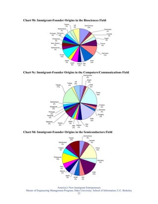 Chart 9b: Immigrant-Founder Origins in the Biosciences Field
                                                Taiwan
                                                               UK                 Anonymous
                                                 3%
                                                               6%                    10%
                                    Switzerland                                                                  Cambodia
                                        3%                                                                         3%
                        Portugal Romania                                                                              Canada
                          3%       3%
                                                                                                                        3%

                           Philippines                                                                            Egypt
                               3%                                                                                  3%

                          New Zeland                                                                         France
                             3%                                                                                6%
                          Netherlands
                              3%

                                                                                                               Germany
                                        Korea                                                                    10%
                                         10%

                                                Japan                                     India
                                                 3%   Israel                              10%
                                                                    Ireland Iran
                                                       6%             3%     3%




Chart 9c: Immigrant-Founder Origins in the Computers/Communications Field
                                                                             Anonymous
                                                                                4%
                                                                                    Brazil
                                                               UK                    2%
                                                     Turkey    6%
                                  Taiwan              2%                                 Chile
                                   17%                                                    2%


                                                                                                     China
                                                                                                     19%



                         Switzerland
                             2%
                                                                                                        Finland
                        Singapore                                                                         2%
                           2%
                                                                                                        Germany
                       Portugal                                                                           2%
                         2%                                                                            Hungary
                     Panama
                                                                                                         2%
                       2%
                                                                                         India
                                                                                         15%
                    Malaysia                          Japan
                      2%             Korea             2%
                                      6%                                          Iran
                                                           Italy Ireland          4%
                                                            2%     2%


Chart 9d: Immigrant-Founder Origins in the Semiconductors Field
                                                                             Anonymous
                                                      Taiwan                    5%
                                                       10%                               Canada
                                       Switzerland                                         5%
                                           5%

                                       Poland                                                     China
                                        5%                                                        15%



                               Philippines
                                  10%
                                                                                                      Germany
                                                                                                        5%

                                         Peru
                                          5%
                                         Mexico
                                                                                             India
                                          5%
                                                                                             15%
                                                  Japan
                                                   5%         Israel       Iran
                                                               5%          5%




                             America’s New Immigrant Entrepreneurs
  Master of Engineering Management Program, Duke University; School of Information, U.C. Berkeley
                                              23
 