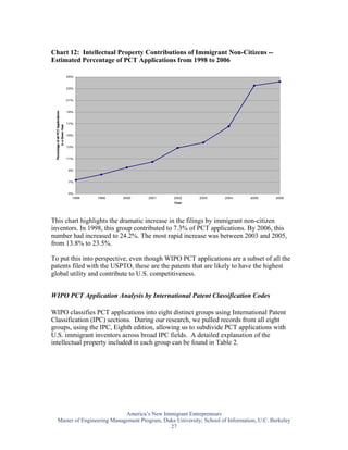 Chart 12: Intellectual Property Contributions of Immigrant Non-Citizens --
Estimated Percentage of PCT Applications from 1998 to 2006

                                                         25%


                                                         23%


                                                         21%
  Percentage of all PCT Applications




                                                         19%


                                                         17%
                                       in a Given Year




                                                         15%


                                                         13%


                                                         11%


                                                         9%


                                                         7%


                                                         5%
                                                           1998   1999   2000   2001   2002   2003   2004   2005   2006
                                                                                       Year




This chart highlights the dramatic increase in the filings by immigrant non-citizen
inventors. In 1998, this group contributed to 7.3% of PCT applications. By 2006, this
number had increased to 24.2%. The most rapid increase was between 2003 and 2005,
from 13.8% to 23.5%.

To put this into perspective, even though WIPO PCT applications are a subset of all the
patents filed with the USPTO, these are the patents that are likely to have the highest
global utility and contribute to U.S. competitiveness.


WIPO PCT Application Analysis by International Patent Classification Codes

WIPO classifies PCT applications into eight distinct groups using International Patent
Classification (IPC) sections. During our research, we pulled records from all eight
groups, using the IPC, Eighth edition, allowing us to subdivide PCT applications with
U.S. immigrant inventors across broad IPC fields. A detailed explanation of the
intellectual property included in each group can be found in Table 2.




                                      America’s New Immigrant Entrepreneurs
           Master of Engineering Management Program, Duke University; School of Information, U.C. Berkeley
                                                       27
 