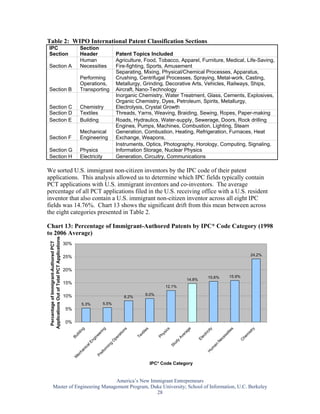Table 2: WIPO International Patent Classification Sections
IPC                                                      Section
Section                                                  Header                       Patent Topics Included
                                                         Human                        Agriculture, Food, Tobacco, Apparel, Furniture, Medical, Life-Saving,
Section A                                                Necessities                  Fire-fighting, Sports, Amusement
                                                                                      Separating, Mixing, Physical/Chemical Processes, Apparatus,
                                                         Performing                   Crushing, Centrifugal Processes, Spraying, Metal-work, Casting,
                                                         Operations,                  Metallurgy, Grinding, Decorative Arts, Vehicles, Railways, Ships,
Section B                                                Transporting                 Aircraft, Nano-Technology
                                                                                      Inorganic Chemistry, Water Treatment, Glass, Cements, Explosives,
                                                                                      Organic Chemistry, Dyes, Petroleum, Spirits, Metallurgy,
Section C                                                Chemistry                    Electrolysis, Crystal Growth
Section D                                                Textiles                     Threads, Yarns, Weaving, Braiding, Sewing, Ropes, Paper-making
Section E                                                Building                     Roads, Hydraulics, Water-supply, Sewerage, Doors, Rock drilling
                                                                                      Engines, Pumps, Machines, Combustion, Lighting, Steam
                                                         Mechanical                   Generation, Combustion, Heating, Refrigeration, Furnaces, Heat
Section F                                                Engineering                  Exchange, Weapons,
                                                                                      Instruments, Optics, Photography, Horology, Computing, Signaling,
Section G                                                Physics                      Information Storage, Nuclear Physics
Section H                                                Electricity                  Generation, Circuitry, Communications

We sorted U.S. immigrant non-citizen inventors by the IPC code of their patent
applications. This analysis allowed us to determine which IPC fields typically contain
PCT applications with U.S. immigrant inventors and co-inventors. The average
percentage of all PCT applications filed in the U.S. receiving office with a U.S. resident
inventor that also contain a U.S. immigrant non-citizen inventor across all eight IPC
fields was 14.76%. Chart 13 shows the significant drift from this mean between across
the eight categories presented in Table 2.

Chart 13: Percentage of Immigrant-Authored Patents by IPC* Code Category (1998
to 2006 Average)
 Applications Out of Total PCT Applications
  Percentage of Immigrant-Authored PCT




                                              30%

                                                                                                                                                                            24.2%
                                              25%

                                              20%
                                                                                                                                                 15.6%         15.9%
                                                                                                                                    14.8%
                                              15%
                                                                                                                      12.1%

                                              10%                                                           9.0%
                                                                                              8.2%
                                                           5.3%            5.5%
                                              5%

                                              0%
                                                                          g




                                                                                                                                                   ty
                                                                                                                      s




                                                                                                                                     e
                                                            g




                                                                                          ns




                                                                                                                                                                 s




                                                                                                                                                                            ry
                                                                                                          es




                                                                                                                     ic




                                                                                                                                                              tie
                                                                        rin




                                                                                                                                   ag
                                                          in




                                                                                                                                                ci




                                                                                                                                                                           t
                                                                                        io




                                                                                                           il




                                                                                                                                                                        is
                                                                                                                     ys
                                                      i ld




                                                                                                                                            tri
                                                                                                        xt




                                                                                                                                                            si
                                                                     ee




                                                                                                                                 er




                                                                                                                                                                        m
                                                                                          t
                                                                                       ra




                                                                                                                   Ph




                                                                                                                                                          es
                                                                                                     Te




                                                                                                                                           ec
                                                    Bu




                                                                                                                               Av




                                                                                                                                                                      he
                                                                   in



                                                                                    pe




                                                                                                                                                         ec
                                                                                                                                         El
                                                                  ng




                                                                                                                                                                     C
                                                                                                                                y
                                                                                   O




                                                                                                                                                        N
                                                                                                                             ud
                                                                lE




                                                                                 g




                                                                                                                                                   an
                                                                                                                          St
                                                                              in
                                                            ca




                                                                                                                                                 um
                                                                             m
                                                          ni



                                                                           or
                                                        ha




                                                                                                                                                H
                                                                         ef
                                                     ec




                                                                       Pr
                                                    M




                                                                                                                IPC* Code Category


                                     America’s New Immigrant Entrepreneurs
          Master of Engineering Management Program, Duke University; School of Information, U.C. Berkeley
                                                      28
 