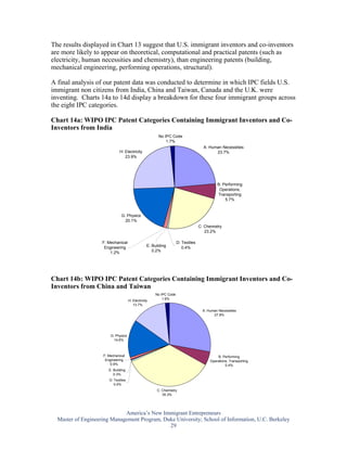 The results displayed in Chart 13 suggest that U.S. immigrant inventors and co-inventors
are more likely to appear on theoretical, computational and practical patents (such as
electricity, human necessities and chemistry), than engineering patents (building,
mechanical engineering, performing operations, structural).

A final analysis of our patent data was conducted to determine in which IPC fields U.S.
immigrant non citizens from India, China and Taiwan, Canada and the U.K. were
inventing. Charts 14a to 14d display a breakdown for these four immigrant groups across
the eight IPC categories.

Chart 14a: WIPO IPC Patent Categories Containing Immigrant Inventors and Co-
Inventors from India
                                                        No IPC Code
                                                            1.7%
                                                                                     A: Human Necessities
                              H: Electricity                                               23.7%
                                 23.9%




                                                                                             B: Performing
                                                                                              Operations,
                                                                                             Transporting
                                                                                                 5.7%


                               G: Physics
                                 20.1%
                                                                                   C: Chemistry
                                                                                      23.2%

                    F: Mechanical                                    D: Textiles
                     Engineering                  E: Building           0.4%
                        1.2%                         0.2%




Chart 14b: WIPO IPC Patent Categories Containing Immigrant Inventors and Co-
Inventors from China and Taiwan
                                                       No IPC Code
                                                           1.6%
                                     H: Electricity
                                        13.7%
                                                                                     A: Human Necessities
                                                                                           27.8%




                        G: Physics
                          14.6%



                    F: Mechanical                                                            B: Performing
                     Engineering                                                         Operations, Transporting
                        0.9%                                                                      5.4%
                       E: Building
                          0.3%
                       D: Textiles
                          0.4%
                                                       C: Chemistry
                                                          35.3%




                             America’s New Immigrant Entrepreneurs
  Master of Engineering Management Program, Duke University; School of Information, U.C. Berkeley
                                              29
 