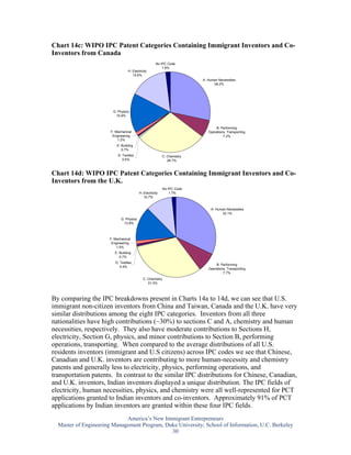 Chart 14c: WIPO IPC Patent Categories Containing Immigrant Inventors and Co-
Inventors from Canada
                                                      No IPC Code
                                                          1.9%
                                  H: Electricity
                                     15.6%
                                                                          A: Human Necessities
                                                                                28.2%




                        G: Physics
                          15.9%


                                                                                 B: Performing
                       F: Mechanical                                         Operations, Transporting
                        Engineering                                                   7.2%
                           1.2%
                          E: Building
                             0.7%
                           D: Textiles                     C: Chemistry
                              0.5%                            28.7%



Chart 14d: WIPO IPC Patent Categories Containing Immigrant Inventors and Co-
Inventors from the U.K.
                                                            No IPC Code
                                          H: Electricity        1.7%
                                             10.7%


                                                                               A: Human Necessities
                                                                                     32.1%
                             G: Physics
                               13.9%



                      F: Mechanical
                       Engineering
                          1.5%
                         E: Building
                            0.7%
                         D: Textiles
                                                                                 B: Performing
                            0.4%
                                                                             Operations, Transporting
                                                                                      7.7%
                                             C: Chemistry
                                                31.3%



By comparing the IPC breakdowns present in Charts 14a to 14d, we can see that U.S.
immigrant non-citizen inventors from China and Taiwan, Canada and the U.K. have very
similar distributions among the eight IPC categories. Inventors from all three
nationalities have high contributions (~30%) to sections C and A, chemistry and human
necessities, respectively. They also have moderate contributions to Sections H,
electricity, Section G, physics, and minor contributions to Section B, performing
operations, transporting. When compared to the average distributions of all U.S.
residents inventors (immigrant and U.S citizens) across IPC codes we see that Chinese,
Canadian and U.K. inventors are contributing to more human-necessity and chemistry
patents and generally less to electricity, physics, performing operations, and
transportation patents. In contrast to the similar IPC distributions for Chinese, Canadian,
and U.K. inventors, Indian inventors displayed a unique distribution. The IPC fields of
electricity, human necessities, physics, and chemistry were all well-represented for PCT
applications granted to Indian inventors and co-inventors. Approximately 91% of PCT
applications by Indian inventors are granted within these four IPC fields.
                             America’s New Immigrant Entrepreneurs
  Master of Engineering Management Program, Duke University; School of Information, U.C. Berkeley
                                              30
 