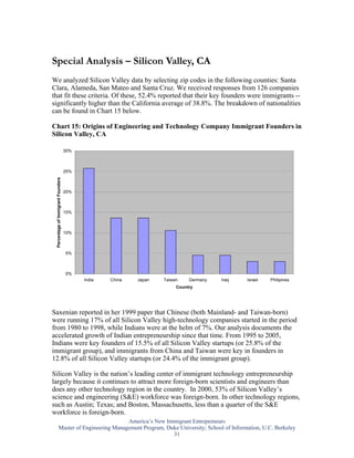 Special Analysis – Silicon Valley, CA
We analyzed Silicon Valley data by selecting zip codes in the following counties: Santa
Clara, Alameda, San Mateo and Santa Cruz. We received responses from 126 companies
that fit these criteria. Of these, 52.4% reported that their key founders were immigrants --
significantly higher than the California average of 38.8%. The breakdown of nationalities
can be found in Chart 15 below.

Chart 15: Origins of Engineering and Technology Company Immigrant Founders in
Silicon Valley, CA

                                    30%



                                    25%
 Percentage of Immigrant Founders




                                    20%



                                    15%



                                    10%



                                    5%



                                    0%
                                          India   China   Japan   Taiwan    Germany   Iraq   Israel   Philipines
                                                                       Country




Saxenian reported in her 1999 paper that Chinese (both Mainland- and Taiwan-born)
were running 17% of all Silicon Valley high-technology companies started in the period
from 1980 to 1998, while Indians were at the helm of 7%. Our analysis documents the
accelerated growth of Indian entrepreneurship since that time. From 1995 to 2005,
Indians were key founders of 15.5% of all Silicon Valley startups (or 25.8% of the
immigrant group), and immigrants from China and Taiwan were key in founders in
12.8% of all Silicon Valley startups (or 24.4% of the immigrant group).

Silicon Valley is the nation’s leading center of immigrant technology entrepreneurship
largely because it continues to attract more foreign-born scientists and engineers than
does any other technology region in the country. In 2000, 53% of Silicon Valley’s
science and engineering (S&E) workforce was foreign-born. In other technology regions,
such as Austin; Texas; and Boston, Massachusetts, less than a quarter of the S&E
workforce is foreign-born.
                                        America’s New Immigrant Entrepreneurs
             Master of Engineering Management Program, Duke University; School of Information, U.C. Berkeley
                                                         31
 