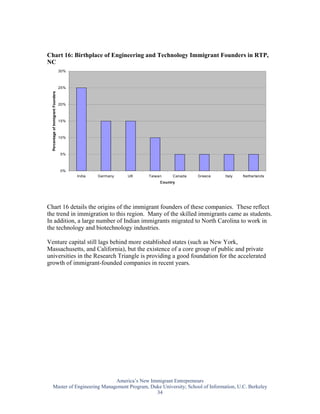 Chart 16: Birthplace of Engineering and Technology Immigrant Founders in RTP,
NC
                                     30%



                                     25%
  Percentage of Immigrant Founders




                                     20%



                                     15%



                                     10%



                                     5%



                                     0%
                                           India   Germany   UK   Taiwan     Canada   Greece   Italy   Netherlands
                                                                       Country




Chart 16 details the origins of the immigrant founders of these companies. These reflect
the trend in immigration to this region. Many of the skilled immigrants came as students.
In addition, a large number of Indian immigrants migrated to North Carolina to work in
the technology and biotechnology industries.

Venture capital still lags behind more established states (such as New York,
Massachusetts, and California), but the existence of a core group of public and private
universities in the Research Triangle is providing a good foundation for the accelerated
growth of immigrant-founded companies in recent years.




                               America’s New Immigrant Entrepreneurs
    Master of Engineering Management Program, Duke University; School of Information, U.C. Berkeley
                                                34
 