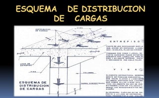 ESQUEMA DE DISTRIBUCION
      DE CARGAS
 