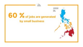 60 %of jobs are generated
by small business
 