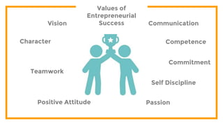 Values of
Entrepreneurial
SuccessVision
Character
Self Discipline
Commitment
Positive Attitude
Competence
Teamwork
Passion
Communication
 
