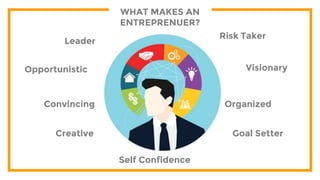 WHAT MAKES AN
ENTREPRENUER?
Leader
Opportunistic
Risk Taker
Visionary
Convincing Organized
Self Confidence
Goal SetterCreative
 