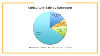 FISHERIES
16%
POULTRY
7%
LIVESTOCK
12%
CROPS
65%
Agriculture Sale by Subsector
FISHERIES POULTRY LIVESTOCK CROPS
 