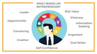WHAT MAKES AN
ENTREPRENUER?
Leader
Opportunistic
Risk Taker
Visionary
Convincing
Organized
Self Confidence
Goal Setter
Creative
Information
Seeking
 