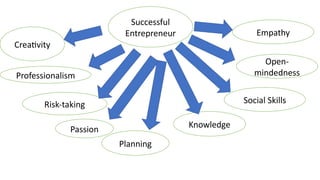 Successful
Entrepreneur
Creativity
Professionalism
Planning
Social Skills
Risk-taking
Passion
Knowledge
Open-
mindedness
Empathy
 