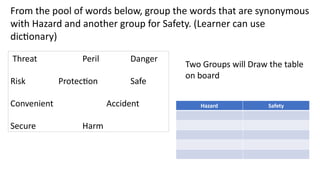 From the pool of words below, group the words that are synonymous
with Hazard and another group for Safety. (Learner can use
dictionary)
Threat Peril Danger
Risk Protection Safe
Convenient Accident
Secure Harm
Hazard Safety
Two Groups will Draw the table
on board
 