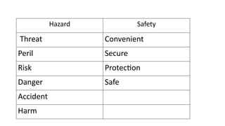 Hazard Safety
Threat Convenient
Peril Secure
Risk Protection
Danger Safe
Accident
Harm
 