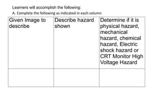 Learners will accomplish the following:
A. Complete the following as indicated in each column
Given Image to
describe
Describe hazard
shown
Determine if it is
physical hazard,
mechanical
hazard, chemical
hazard, Electric
shock hazard or
CRT Monitor High
Voltage Hazard
 