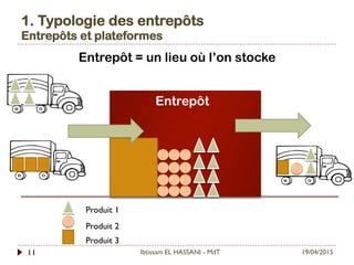 1. Typologie des entrepôts
Entrepôts et plateformes
19/04/2015Ibtissam EL HASSANI - MdT11
Entrepôt = un lieu où l’on stocke
Entrepôt
Produit 1
Produit 2
Produit 3
 