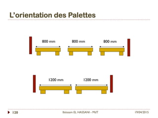 L’orientation des Palettes
19/04/2015Ibtissam EL HASSANI - MdT120
1200 mm 1200 mm
800 mm 800 mm 800 mm
 