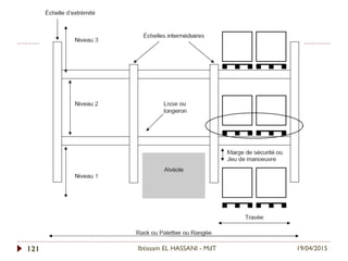 19/04/2015Ibtissam EL HASSANI - MdT121
 