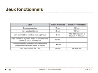 Jeux fonctionnels
19/04/2015Ibtissam EL HASSANI - MdT123
 