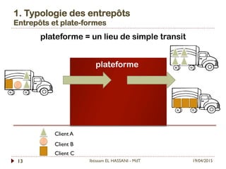 1. Typologie des entrepôts
Entrepôts et plate-formes
19/04/2015Ibtissam EL HASSANI - MdT13
plateforme = un lieu de simple transit
plateforme
Client A
Client B
Client C
 