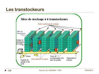 Les transtockeurs
19/04/2015Ibtissam EL HASSANI - MdT136
 