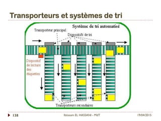 Transporteurs et systèmes de tri
19/04/2015Ibtissam EL HASSANI - MdT138
 