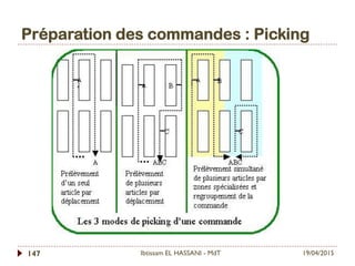 Préparation des commandes : Picking
19/04/2015Ibtissam EL HASSANI - MdT147
 