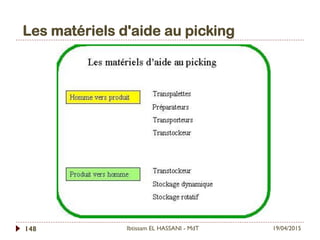  Les matériels d'aide au picking
19/04/2015Ibtissam EL HASSANI - MdT148
 