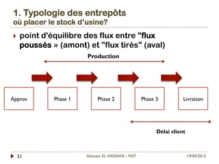 1. Typologie des entrepôts
où placer le stock d’usine?
19/04/2015Ibtissam EL HASSANI - MdT21
}  point d'équilibre des flux entre "flux
poussés » (amont) et "flux tirés" (aval)
Approv Phase 1 Phase 2 Phase 3 Livraison
Délai client
Production
 