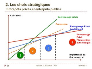 2. Les choix stratégiques
 Entrepôts privés et entrepôts publics
19/04/2015Ibtissam EL HASSANI - MdT26
1
2
3
4
Importance du
flux de sortie
Coût total
Entreposage public
Prestataire
Entreposage Privé
traditionnel
Entreposage
Privé
Manutention
automatique
 